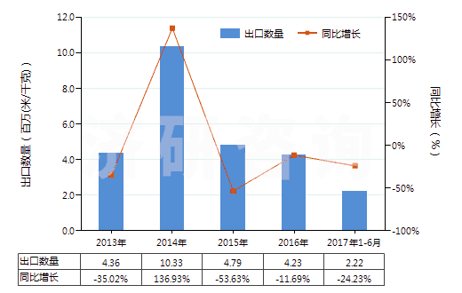 2013-2017年6月中國(guó)人造短纖＜85%與化纖長(zhǎng)絲混紡未漂或漂白布(HS55162100)出口量及增速統(tǒng)計(jì)